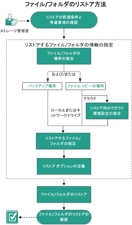 この図は、ファイル/フォルダをリストアするプロセスを示しています