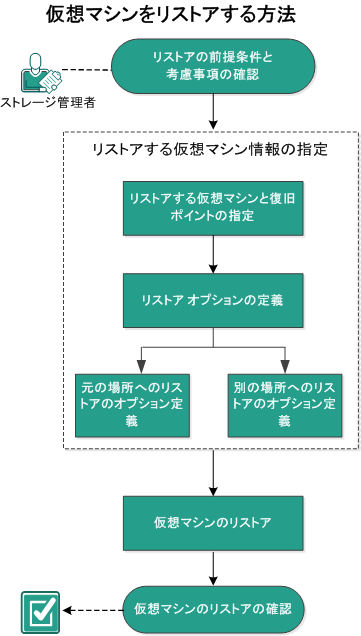 この図は、仮想マシンをリストアするプロセスを示しています