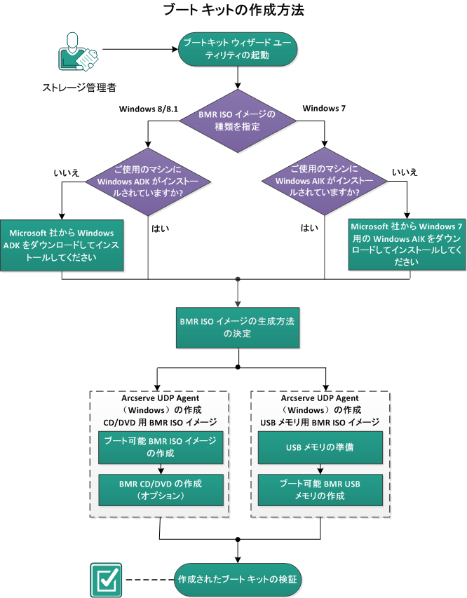 この図は、ブートキットを作成するプロセスを示しています