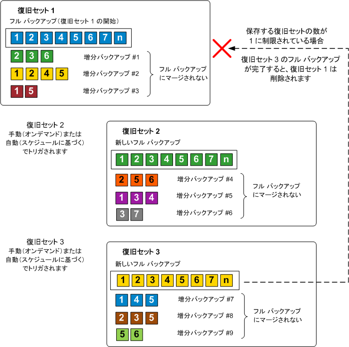 復旧セットのフロー