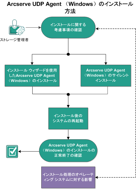 この図は、Arcserve D2D をインストールするプロセスを示しています