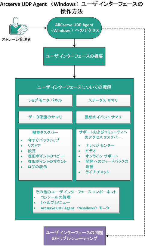 15_CA ARCserve D2D ユーザ インターフェースの操作方法