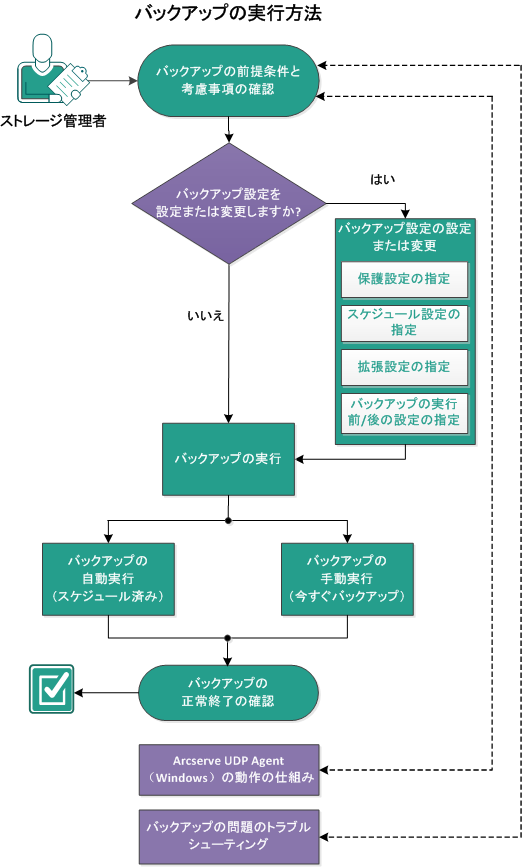 この図は、バックアップを実行するプロセスを示しています