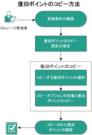 この図は、復旧ポイントをコピーするプロセスを示しています