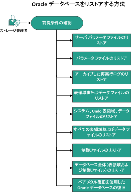 Oracle データベースをリストアするプロセス