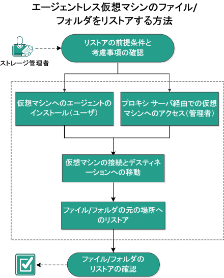 エージェントレス仮想マシンのファイル/フォルダをリストアする方法