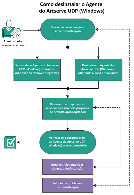 O fluxograma explica como desinstalar o Arcserve UDP Agent (Windows)