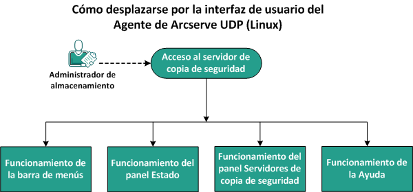 Funcionamiento de la interfaz de usuario