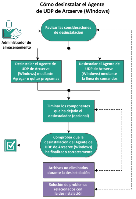 El diagrama de flujo explica cómo desinstalar el Arcserve UDP Agent (Windows)