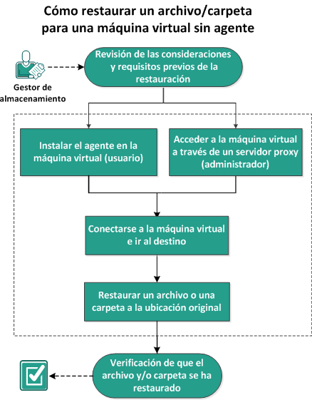 Cómo restaurar un archivo/carpeta para una máquina virtual sin agente