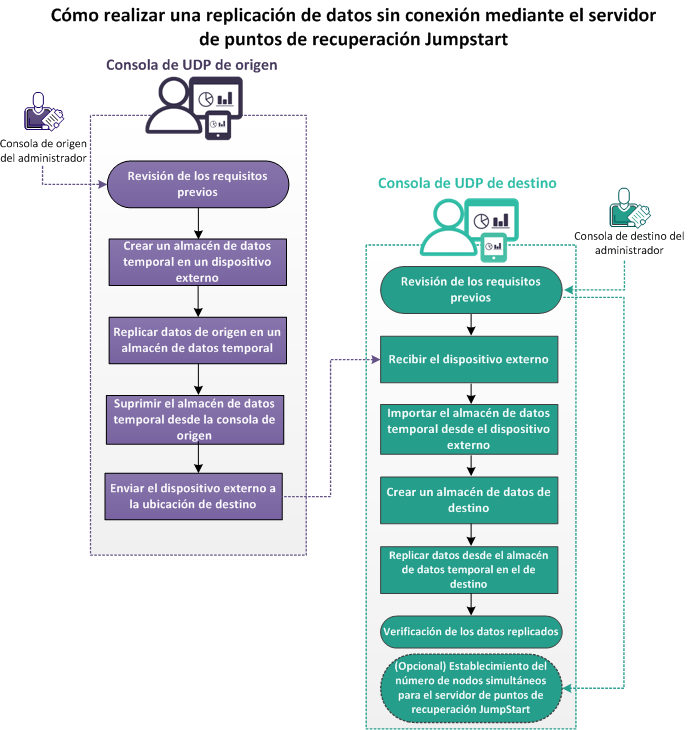 Cómo realizar una replicación de datos sin conexión mediante el servidor de puntos de recuperación Jumpstart