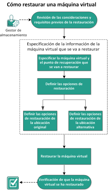 Este diagrama describe el proceso para realizar una restauración desde una máquina virtual.