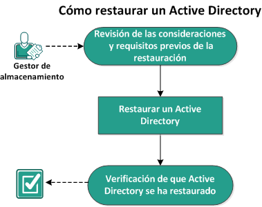 Cómo restaurar un Active Directory