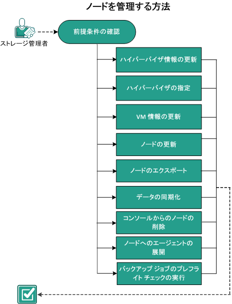 ノードを管理する方法