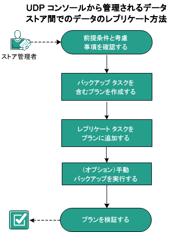 復旧ポイント サーバをレプリケートする方法