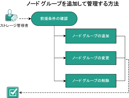 ノード グループを追加して管理する方法