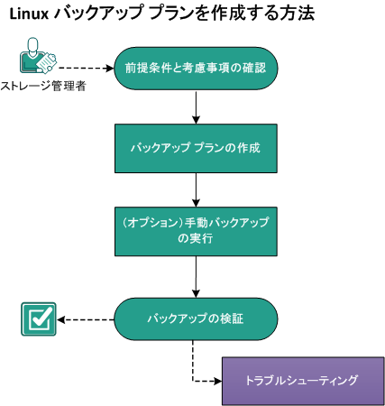 Linux バックアップ プランを作成する方法