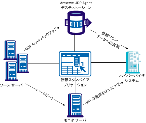 ローカル仮想スタンバイ