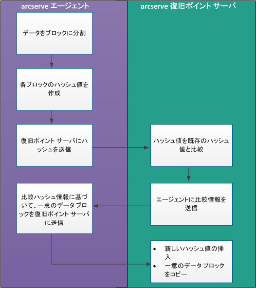 CA UDP Deduplication の動作の仕組み