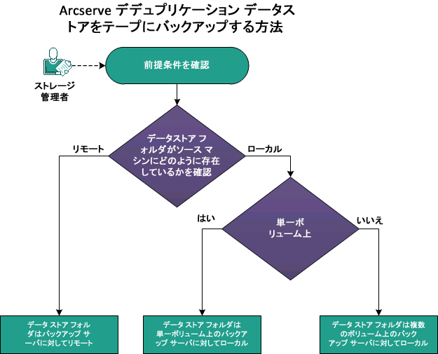 Arcserve のデデュプリケーション データ ストアをテープにバックアップする方法