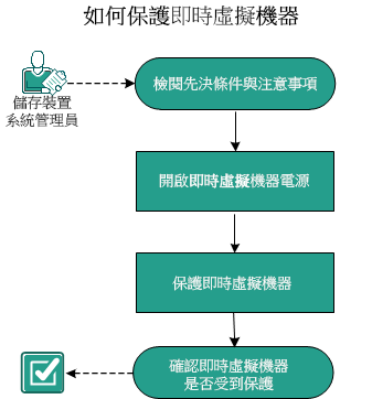 如何保護即時虛擬機器