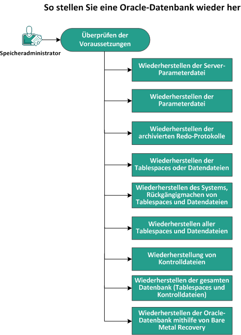 Vorgang zur Wiederherstellung der Oracle-Datenbank