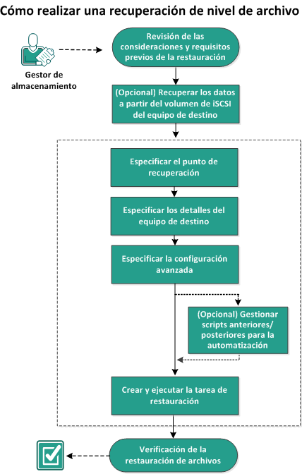 Cómo realizar una recuperación de nivel de archivo