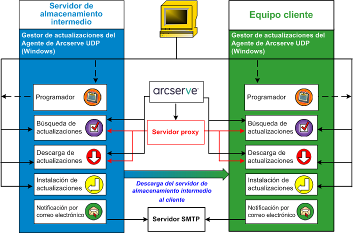 Flujo de D2D APM