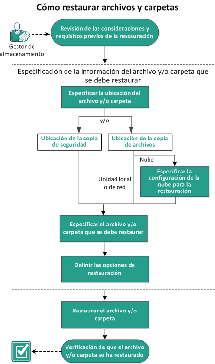 Este diagrama describe el proceso para restaurar archivos y carpetas.
