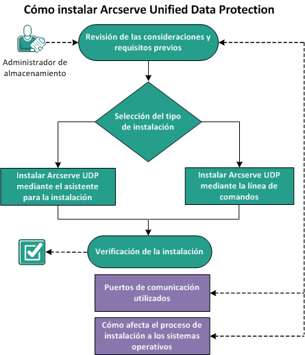 Cómo instalar CA UDP