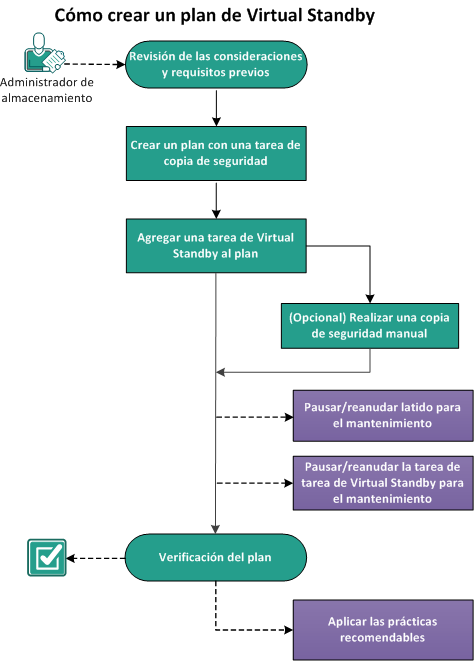 Cómo crear un plan de Virtual Standby
