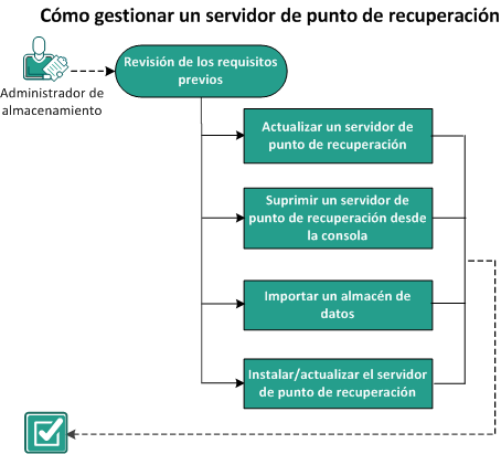 Cómo gestionar un servidor de punto de recuperación