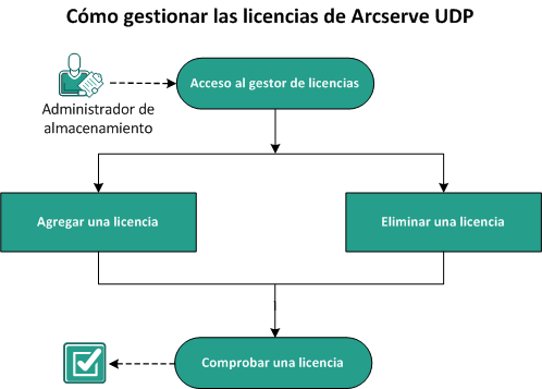 Cómo gestionar las licencias de CA UDP