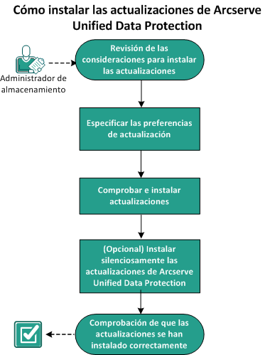 Instalación de las actualizaciones de UDP