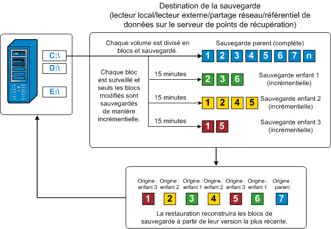 Flux de sauvegardes incrémentielles de niveau bloc