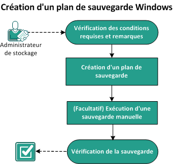 Procédure de création de plan de sauvegarde Windows