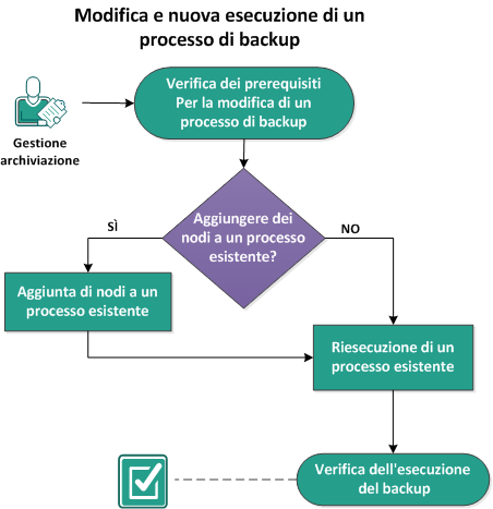Modifica e nuova esecuzione di un processo di backup
