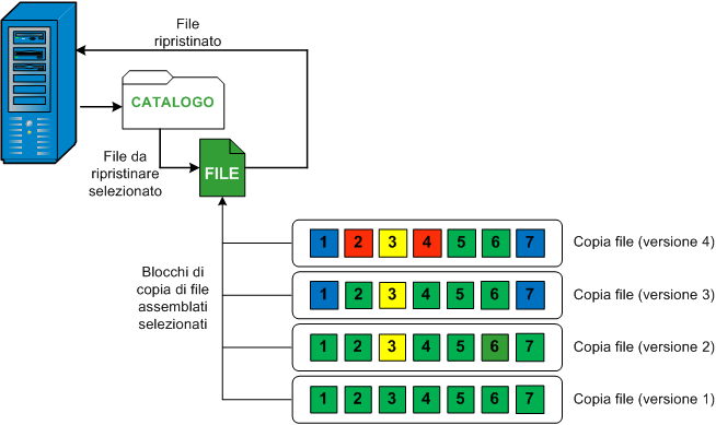 Questo diagramma mostra processo di ripristino a livello di file