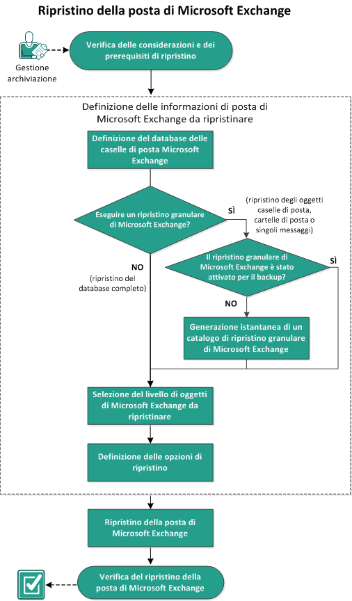 Il diagramma illustra il processo di ripristino della posta di Microsoft Exchange