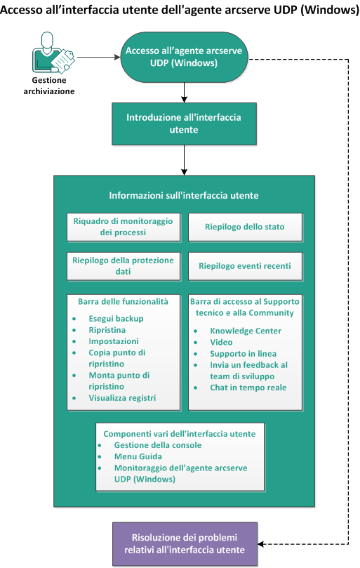 15_ Accesso all'interfaccia utente di CA ARCserve D2D
