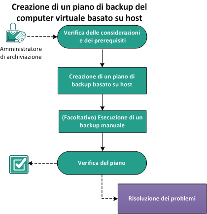 Protezione dei nodi di un computer virtuale basato su host