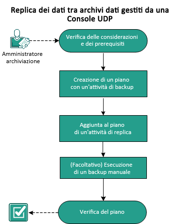 Replica dei Recovery Point Server