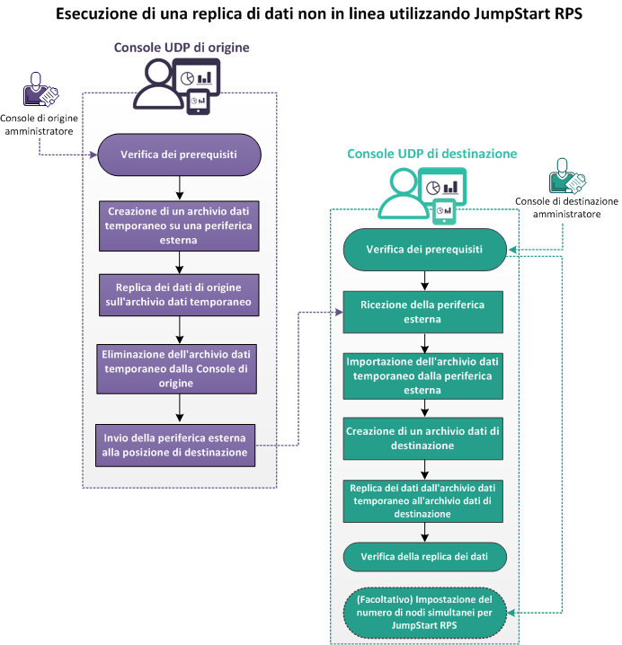 Esecuzione di una replica di dati non in linea utilizzando JumpStart RPS