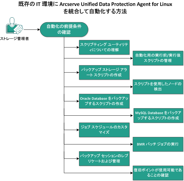 Linux Agent を統合して自動化する方法