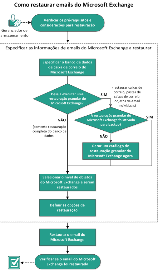 Esse diagrama indica o processo de restauração do Microsoft Exchange Mail