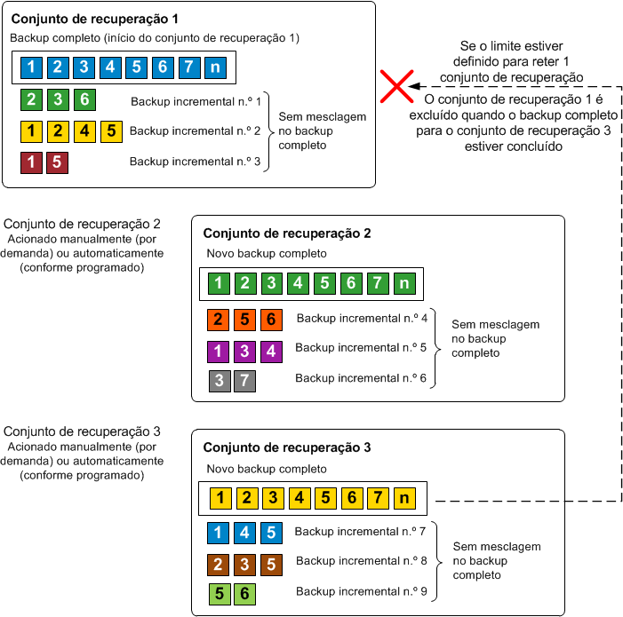 Fluxo dos conjuntos de recuperação
