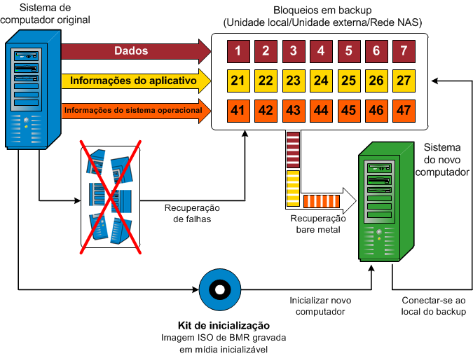 caaf--Diagrama do fluxo de restauração bare metal
