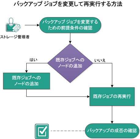 バックアップ ジョブを変更して再実行する方法