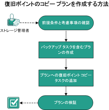 復旧ポイントをコピーする方法