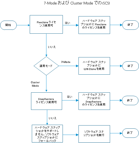 iSCSI 用ハードウェア スナップショットを決定するフローチャート